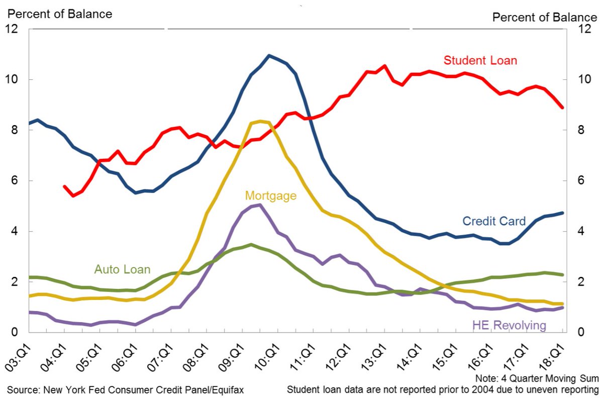 PayShield's tweet image. Fact 5/5 on #UnitedStatesofDebt: America's household debt situation is improving, but student debt delinquency remain high--even as the volume of debt continues to rise #fintech #entrepreneurship #debt #consumerfinance
medium.com/@gregorynantz/…