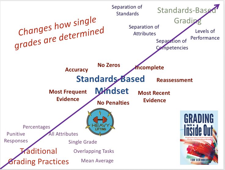 Tom Schimmer on Twitter "The heavylifting of grading reform is to