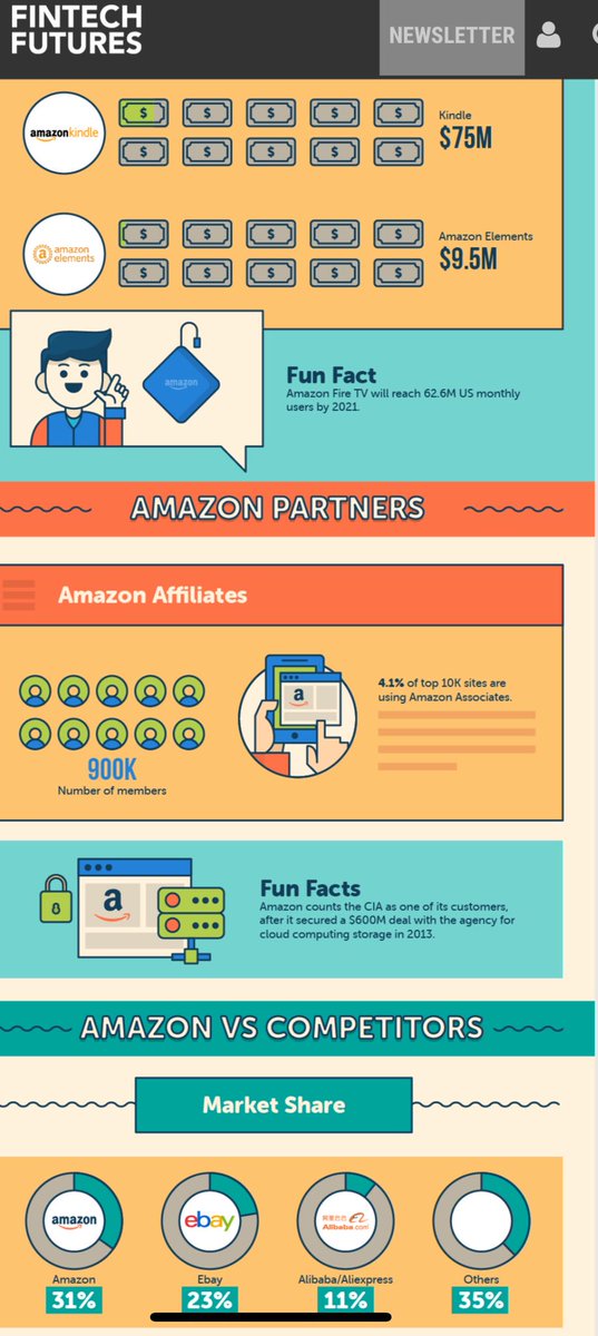 JuanQuincoces's tweet photo. Amazon Power 3 #AmazonLending
@amazongopro #AmazonPrime
#AmazonPay
#Amazon https://t.co/5KXTJLRbUS