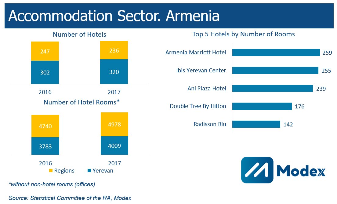 ModexAdvisory's tweet photo. Top 5 largest Armenian hotels and the total capacity of Armenian Accommodation Sector https://t.co/c004XIPMfA