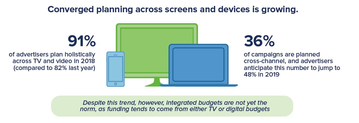 According to our new #AdvancedTV study, 91% of #advertisers said that they planned holistically across #TV and #video, compared to 82% last year. Read more at bit.ly/2tyz28b