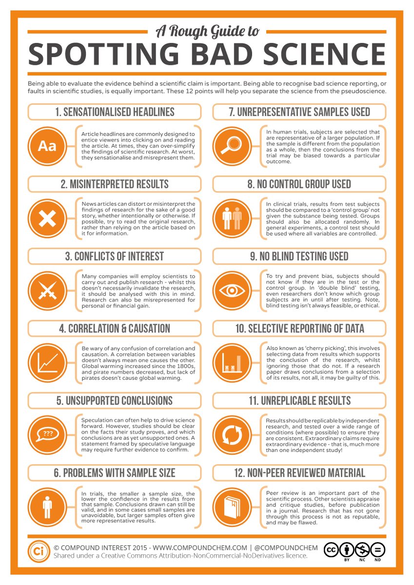 SFSI's tweet image. This infographic from @compoundchem provides an excellent overview to spotting "bad science." Good evaluation of sources is needed more than ever, in an age of misinformation and distrust of media sources. #sexed #science #sexeducation #sexinfo
