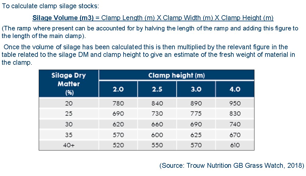 HJLea's tweet image. The importance of #forage stock management this year is clear to see, use the below table for a more accurate indication of what you have available. (Source: Trouw Nutrition GB Grass Watch, 2018).