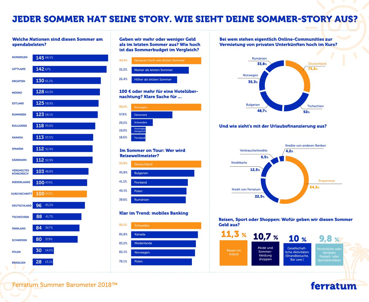 Die Deutschen sind in puncto Ausgaben Reiseweltmeister: Zum achten Mal in Folge liefert das Ferratum #SummerBarometer™ Einblicke in das Konsumverhalten von Menschen aus fast 22.000 Haushalten. Lesen Sie unter ferratumbarometer.com/de/ wofür wir im Sommer das meiste Geld ausgeben.