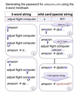 gatech_scs's tweet image. Sick of memorizing new passwords? SCS researchers have a new strategy to make security easier. #hcomp2018 scs.gatech.edu/news/607565/ge…