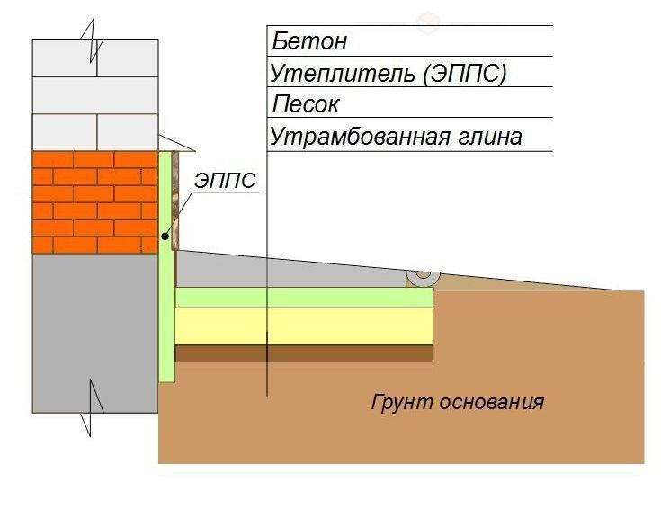 конструкция утепленной отмостки