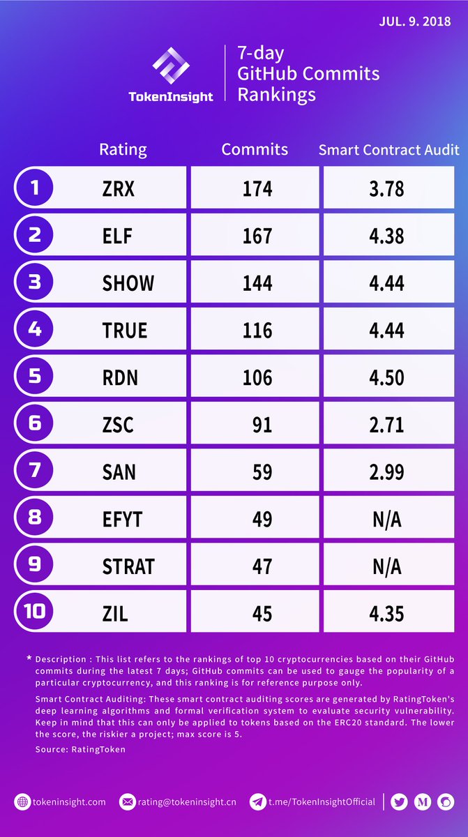 TokenInsight's tweet photo. This week's Github commits rankings by TokenInsight!
@Show_coin @GuldenBites @Guldenpagina @MacLeod_MJ_za @Gulden_NLG @ERCdEX @ERCdEX @_czepluch @zeusshield @FBGCapital @origin_trail @OfficialRate3 @QRLedger @sonmdevelopment @Crypto @iiblockchain @TheCoinDad @coincaesar $ZRX https://t.co/79cVgKd9hc