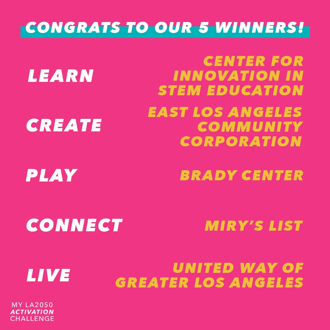 LA2050's tweet photo. And the winners are...We are SO excited to announce the winners of the 2018 My LA2050 Activation Grants Challenge!!! Check out the winners over at https://t.co/MiUQqu03re and let us know what you think!! 🎉🎉🎉 @Bradybuzz @LAUnitedWay @miryslist @DominguezHills @elaccOrg https://t.co/2JiQxaSwtw