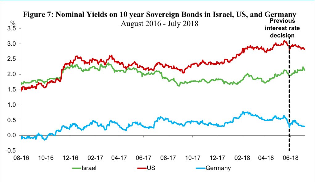 Usd To Nis Chart