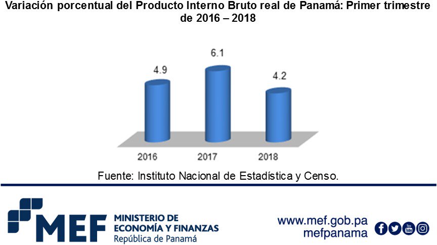 Mef_Pma's tweet photo. En el primer trimestre la economía panameña creció 4.2%, para totalizar un Producto Interno Bruto (PIB) a precios constantes de B/.10,309.5 millones, B/.419.4 millones más que el primer trimestre de 2017. https://t.co/5MmPYU3vZp