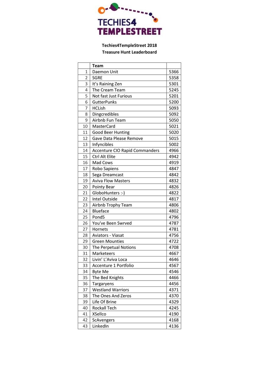 ClashChallenge's tweet photo. The full Treasure Hunt Leaderboard is here! Congratulations to our winners and long-time Techies4TempleStreet supporters Arista Networks! And a huge well done to teams from Siemens Gamesa in 2nd and Zendesk in 3rd! #T4TS #CompetitionTime #TreasureHunt https://t.co/Y68iHQfF43