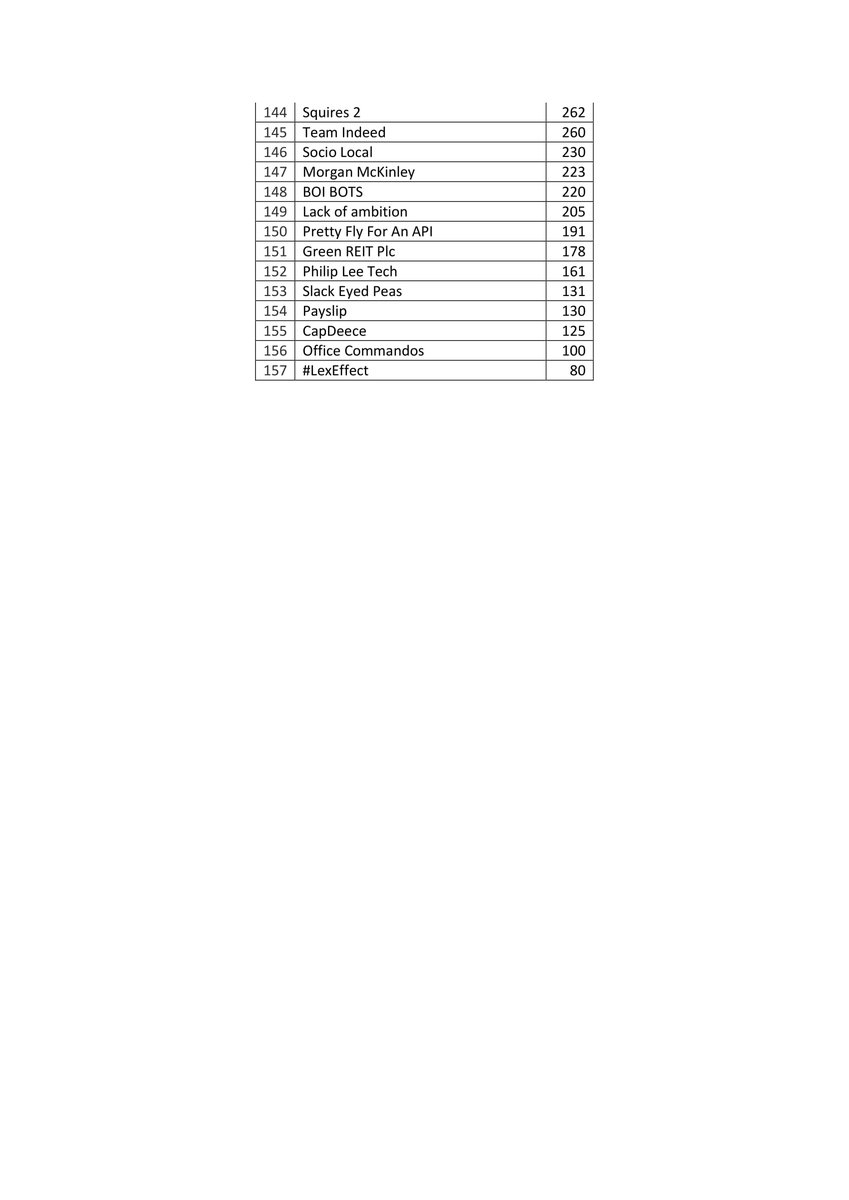 ClashChallenge's tweet photo. The full Treasure Hunt Leaderboard is here! Congratulations to our winners and long-time Techies4TempleStreet supporters Arista Networks! And a huge well done to teams from Siemens Gamesa in 2nd and Zendesk in 3rd! #T4TS #CompetitionTime #TreasureHunt https://t.co/Y68iHQfF43
