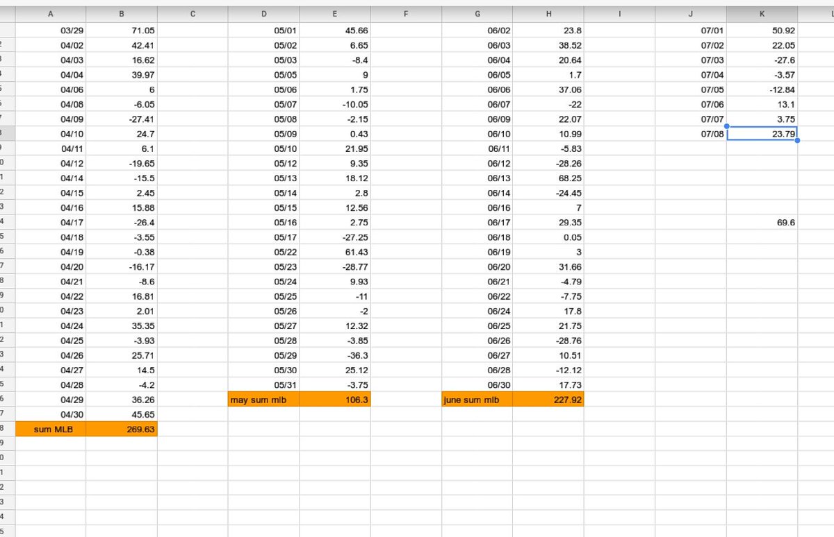 shayhandicappin's tweet photo. Retweet to win a 1 month all sports package. 

Another profitable week in the books.

We have turned a profit every week this season aside for one.

MLB YTD +673.45 units https://t.co/bo8GWfXXmG