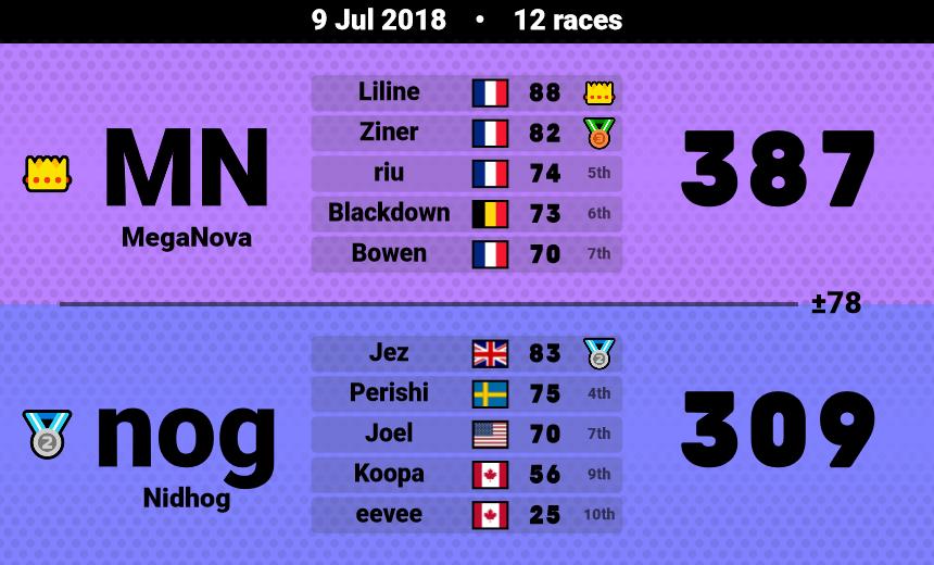 MegaNova12's tweet photo. Win vs nog https://t.co/uB9Ru0tf7z