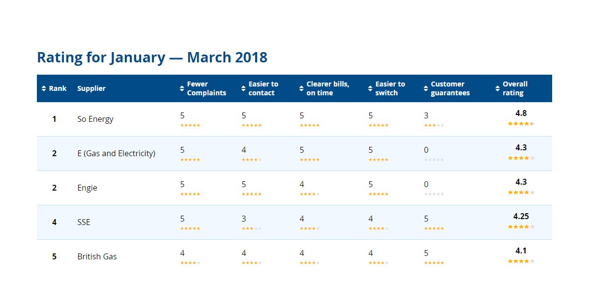 ofgem's tweet photo. Looking to switch supplier? @CitizensAdvice have updated their #energy supplier performance league table for 2018: https://t.co/gugKGoeDTS https://t.co/0069aaOu0p