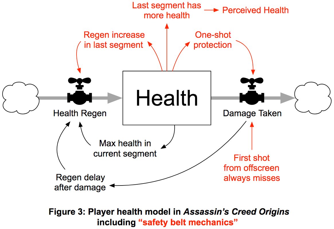 A stock-and-flow diagram showing the health mechanics from Assassin's Creed Origins.