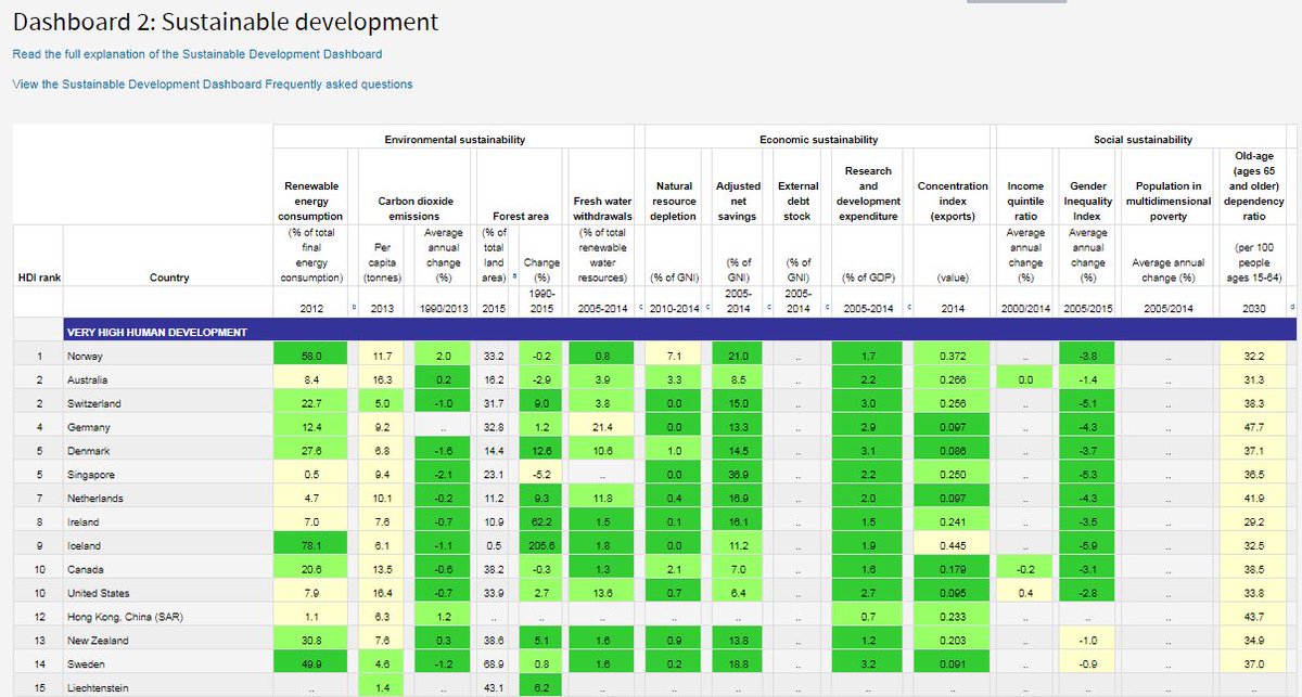 HDRUNDP's tweet photo. The #HLPF will focus on #SDGs related to water/sanitation, energy, sustainable cities, consumption/production &amp; life on land. The #HDR2016 #SustainableDevelopment Dashboard includes #data on many of these goals. See how your country compares https://t.co/tBacghwUrO #Data4HuamnDev https://t.co/dLUD1Jp4s5