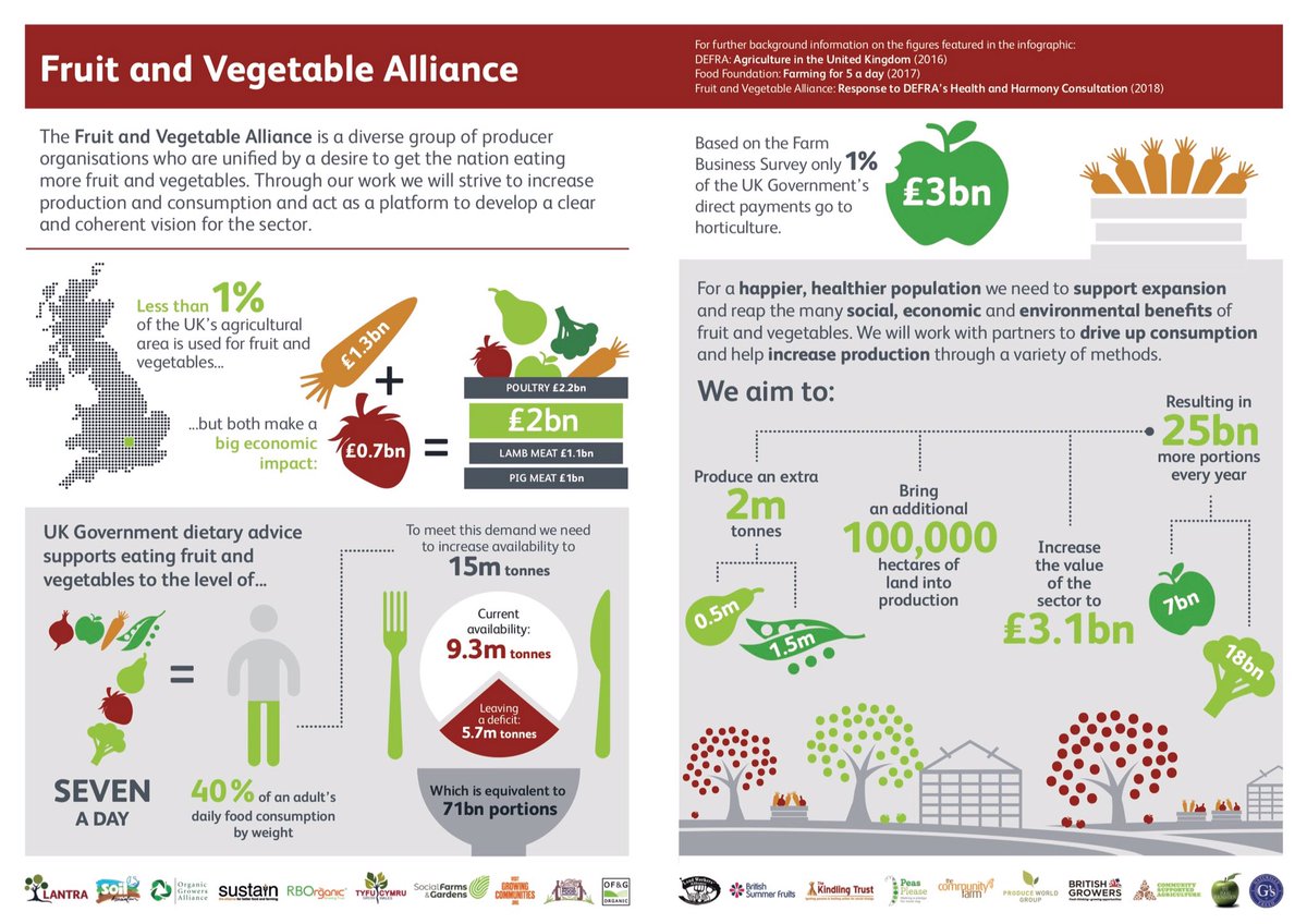 Exciting day to be in Westminster. Forget Boris. If you’re into fruit and vegetables today sees the launch of new Fruit and Vegetable Alliance by Farming Minister #FandVAlliance #peasplease