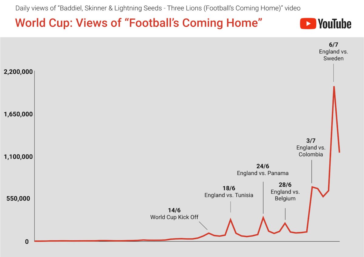 Youtube View Chart
