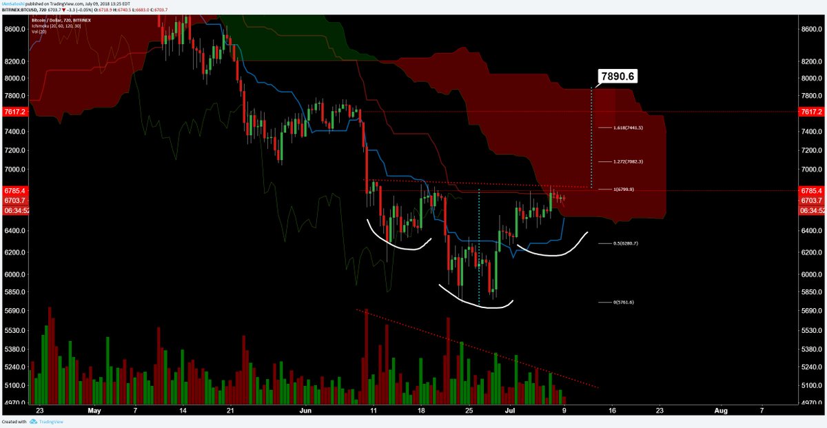 12h $BTC

e2e + iH&amp;S