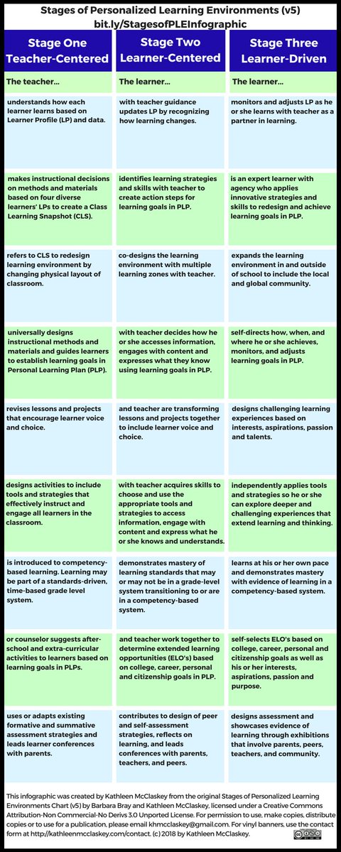 Celebrating the 6th Anniversary of the Stages of Personalized Learning Environments with the Stages of PLE Infographic bit.ly/StagesofPLEInf…. Dedicated to all pioneering educators who create learner-centered environments! #edchat #cpchat #edreform #k12chat #FutureReady
