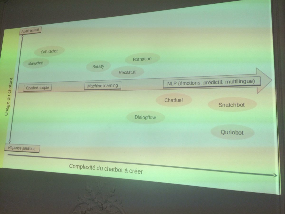 elodieteissedre's tweet image. Une classification des chatbots par Quentin Peltier selon leur usage et leur complexité chez @OpenLaw_fr #thinkled
