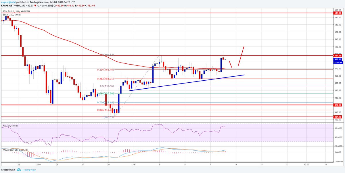GazetaBitcoin's tweet photo. Pe graficul ETH – USD (4h) apare o linie de trend al taurilor de o importanță cheie, care formează suport la 465$.
https://t.co/a1h9qBJySI
#stiri #bitcoin #cryptotrading #GazetaBitcoin https://t.co/mQbWxNpeVa