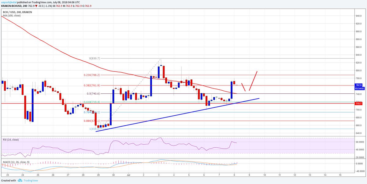 GazetaBitcoin's tweet photo. Prețul #BitcoinCash este plasat peste nivelul pivot de 700$
https://t.co/ImbXqwOIqq
#stiri #bitcoin #cryptotrading #GazetaBitcoin https://t.co/FTmbkuvfpj