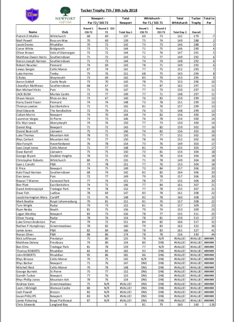 Well done to <a href="/paddymull/">Paddy Mullins</a> who won the Silver Dragon <a href="/WhitchurchGC/">Whitchurch (Cardiff) Golf Club</a> and the 72 hole Tucker Trophy. <a href="/niallpowell07/">Nigel 🇾🇪</a> and <a href="/davies1827/">Jacob Davies</a> were tied 2nd.
