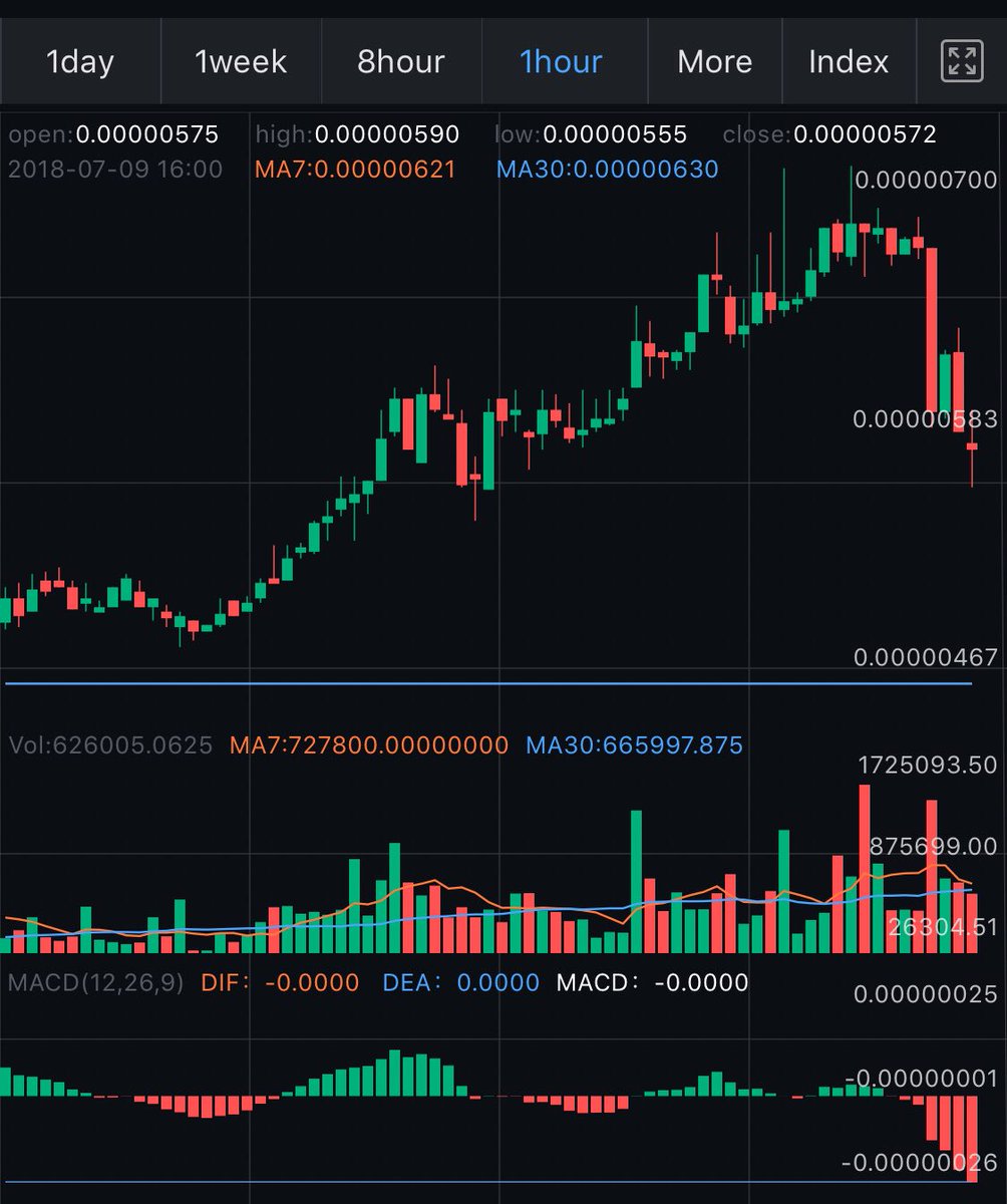 BILLBOARDLIVE's tweet image. Took some profits at 650 and waiting to buy back in to add to my $DGB bag 🤓 #imlearning #crypto #DGB