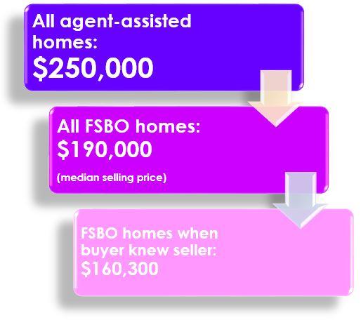 NAR_Research's tweet image. Selling Your Home Solo to Save Money? You’ll Actually Make Less Than You Think. bit.ly/2unvJ3A