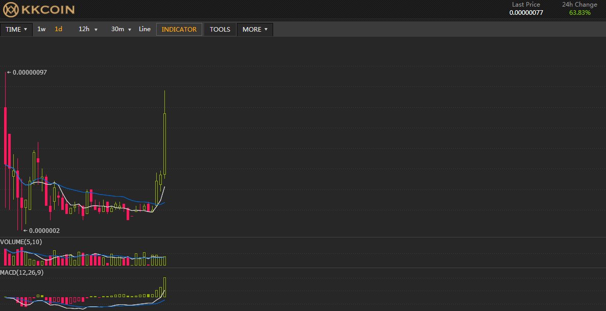 superedge001's tweet image. ECT is rising rapidly.People seem to be recognizing the value of it.😎#ECT #superedge