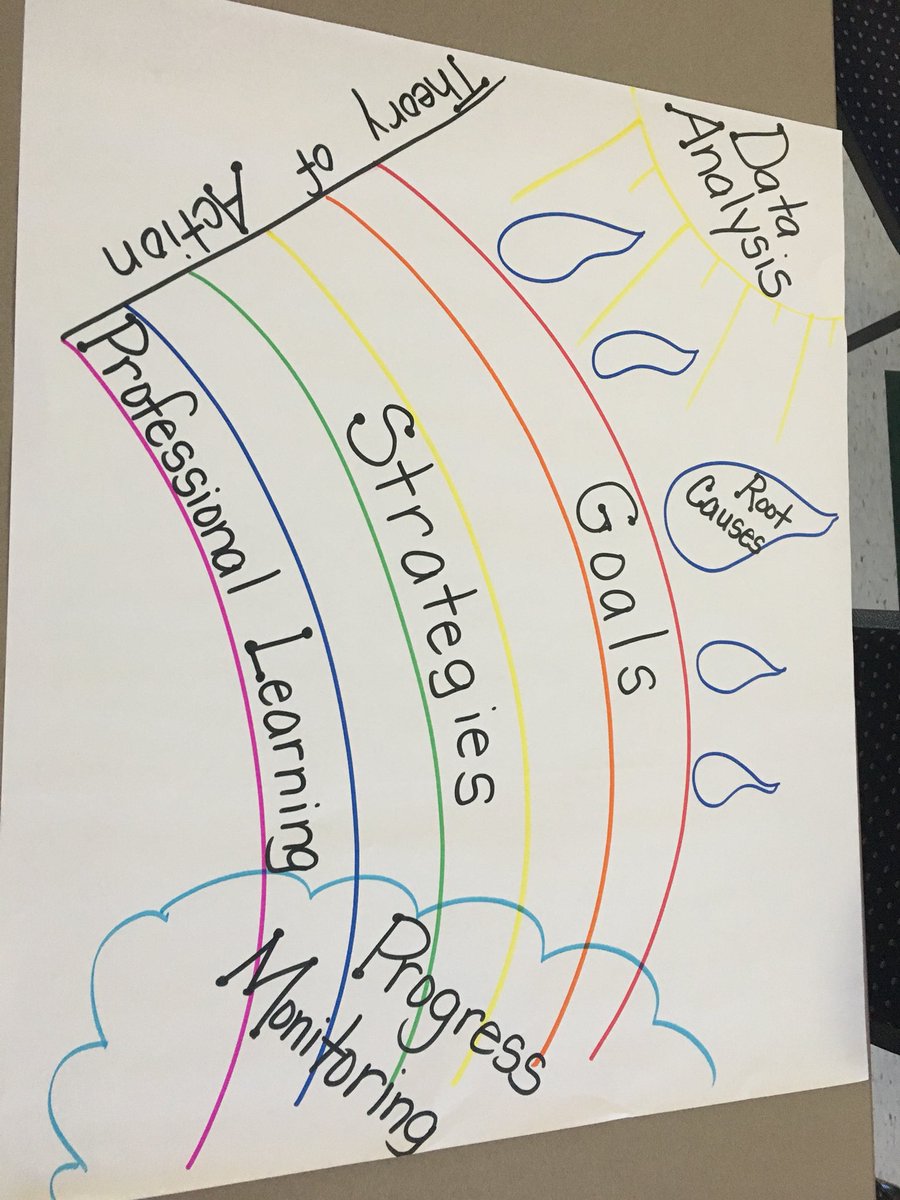EESEagles's tweet photo. EES SIP team prepares for the upcoming school year. https://t.co/h4vb2Ii2ip