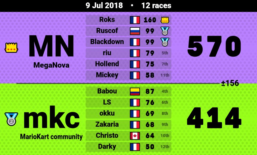 MegaNova12's tweet photo. Win vs mkc Thanks Hollend, Roks and Mickey for the ally ; ) https://t.co/Prms1xdq5R