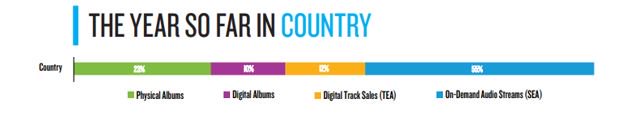 haleyjonester's tweet photo. On demand audio streaming represents more than half of all Country consumption so far this year. The Mid Year Report from Nielsen Music is out now. https://t.co/ozRADrgtvG
@JRSchumann1  @TRob995wycd  @FramLeslie  @brmckim  @StoneDoorML  @Scottmahalick https://t.co/ZGiMex7yoo