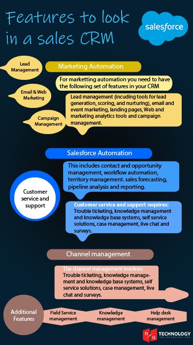NUTechnologyInc's tweet photo. The Sales CRM #salesforce #CRM #sales #Marketing #salesforceCRM #salesforcecloudcommerce #commercecloud #nutechnology #CustomerService https://t.co/JBkjnsLZdv