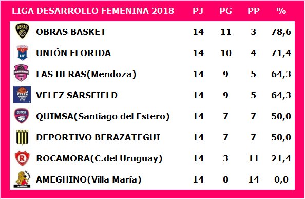 fedetoral's tweet photo. #LaLigaFemenina
LDD
@ClubRocamora (3-11) 61-80 @CDBBasquetfem (7-7)

@AAQuimsa (7-7) 51-63 @ObrasBasket (11-3)

@LHBasquetMza (9-5) 64-62 @BasquetVelez (9-5)

@ameghinobasket (0-14) 50-106 @UFloridaBasFem (10-4)

POSICIONES FINALES https://t.co/EaGrOJTK5z