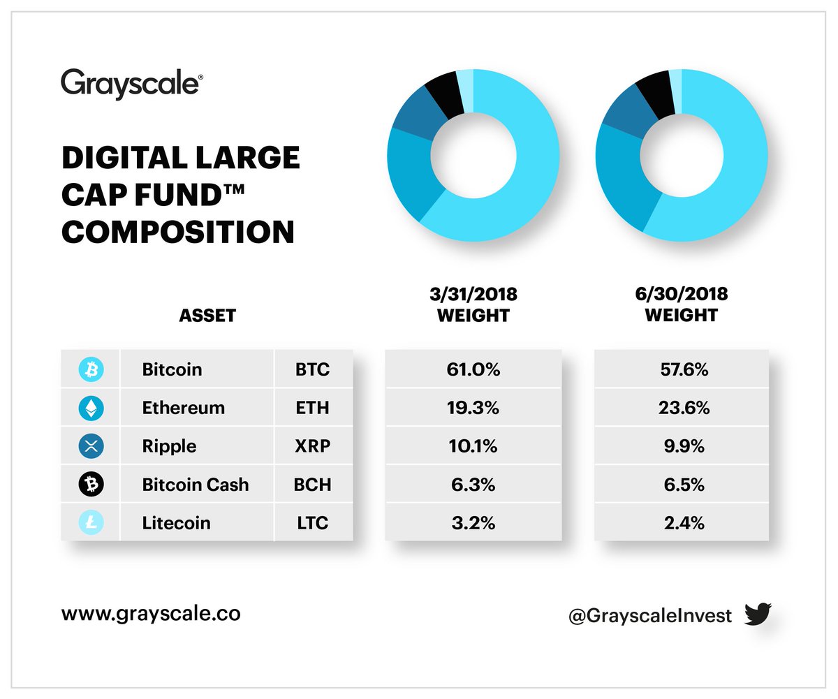 Grayscale's tweet photo. 3/ Although no new assets qualified for inclusion following DLC’s Second Quarterly Review, the below table highlights how DLC’s weightings have changed from March 31 to June 30, 2018: $BTC $ETH $XRP $BCH $LTC https://t.co/VsKqLyPRzc