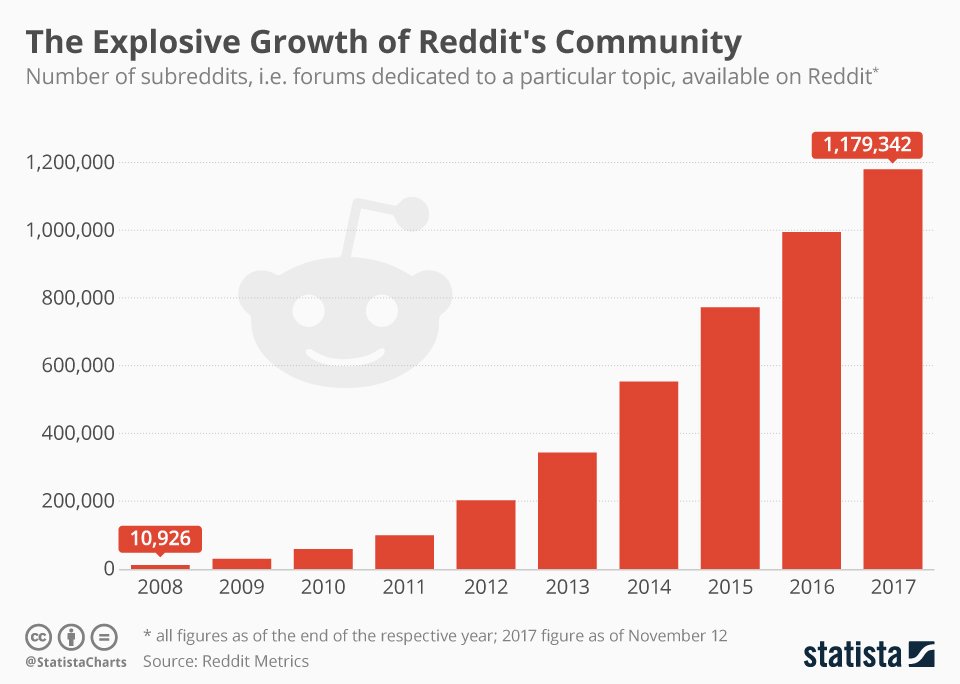 Brandondoyle's tweet photo. UNIQLO - a large retail brand - received 5% of ALL WEBSITE TRAFFIC from a single subreddit thread last year.

@Reddit is HUGE. 💸 📈 ⚡️

https://t.co/G1KD7IPvPq 

#MozCon #reddit #marketing #socialmedia https://t.co/rcJy0l7xht