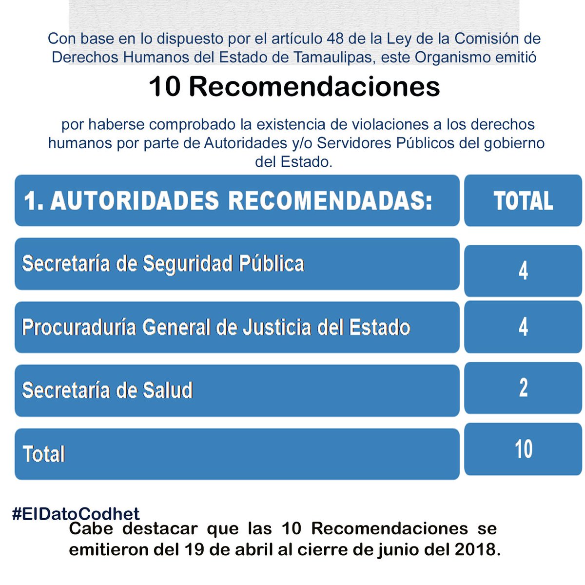 Comisión de Derechos Humanos de Tamaulipas tweet media