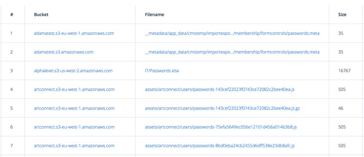 JaqueMx's tweet photo. Aunque la política de AWS ha cambiado, anteriormente muchos contenedores S3 eran públicos por defecto.
Hay herramientas como https://t.co/qhzKIdJxTh que revelan todo el contenido de estos buckets.
¡Siempre revisa las políticas de acceso! https://t.co/WZfwysM3NF