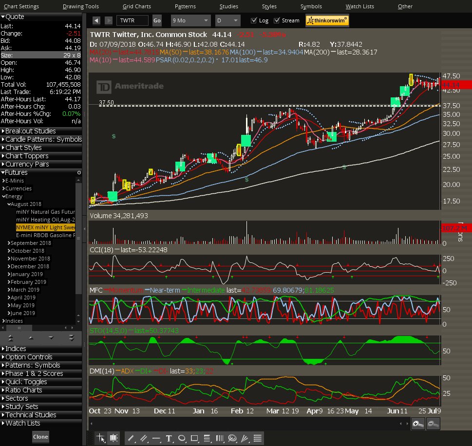 OwensAssetFund's tweet image. $TWTR Watching! Looking to add to my fund. #InformationTechnology: #InternetSoftware &amp;amp; #Services