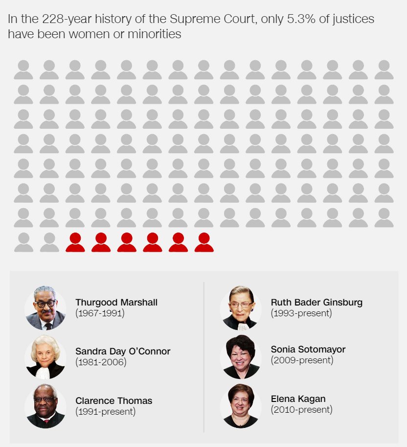 supreme court demographics
