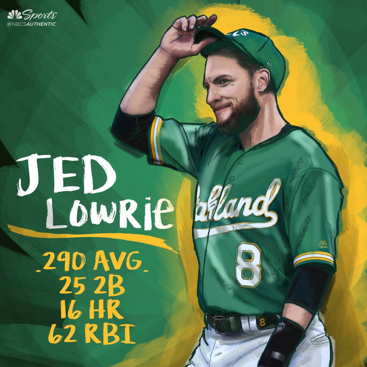NBCSAthletics's tweet photo. Looks like an All-Star. Plays like an All-Star. Should be an All-Star, @mlb. https://t.co/WUcME8TOLK