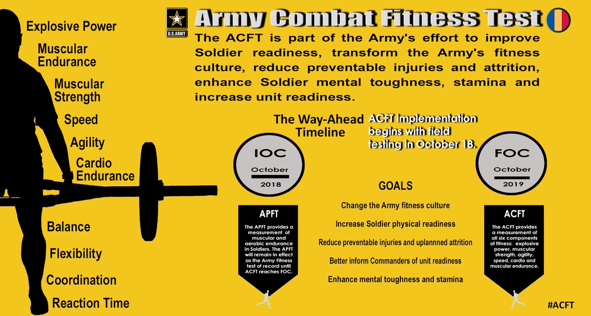 Us Army Fitness Test Chart