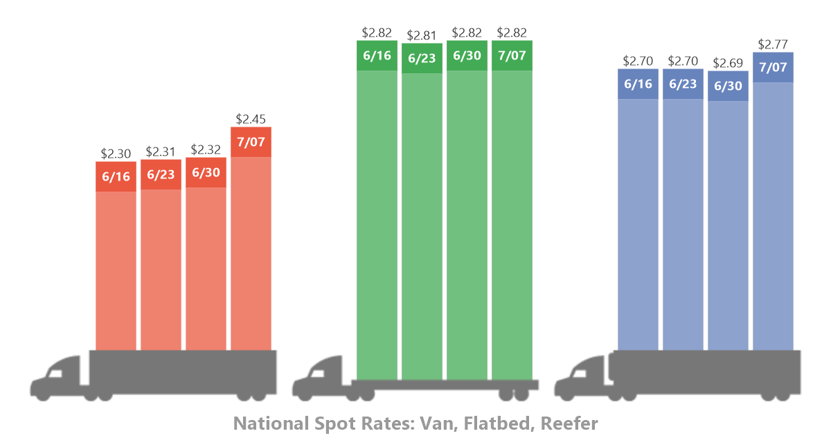 datfreightteam's tweet photo. Trendlines: Freight rates reached record heights at the end of June, only to skyrocket even higher during the July 4th holiday week. https://t.co/Ltl3WCKNSY https://t.co/VBoDfvt2s2