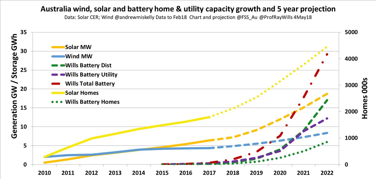 ProfRayWills's tweet photo. 'Unprecedented' solar panel installations in #Aus
Solar 25% homes in 6 years 2011 to 2017
Solar projection 50% homes in 4 years to 2022
Just preparation for perfect storm of battery take-up
+ 30GWh storage by 2022
Yes, really.
https://t.co/7dCRt87oBY
More
https://t.co/vrdCIJ1sLh https://t.co/HIDpK8wc7i