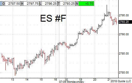 McClellanOsc's tweet photo. I have been studying the stock market for a huge chunk of my life. I know a lot about it, and what makes it move. But I cannot explain why SPX futures peaked at the 9PM moment of the SCOTUS nominee announcement. https://t.co/kTmE1JvLny