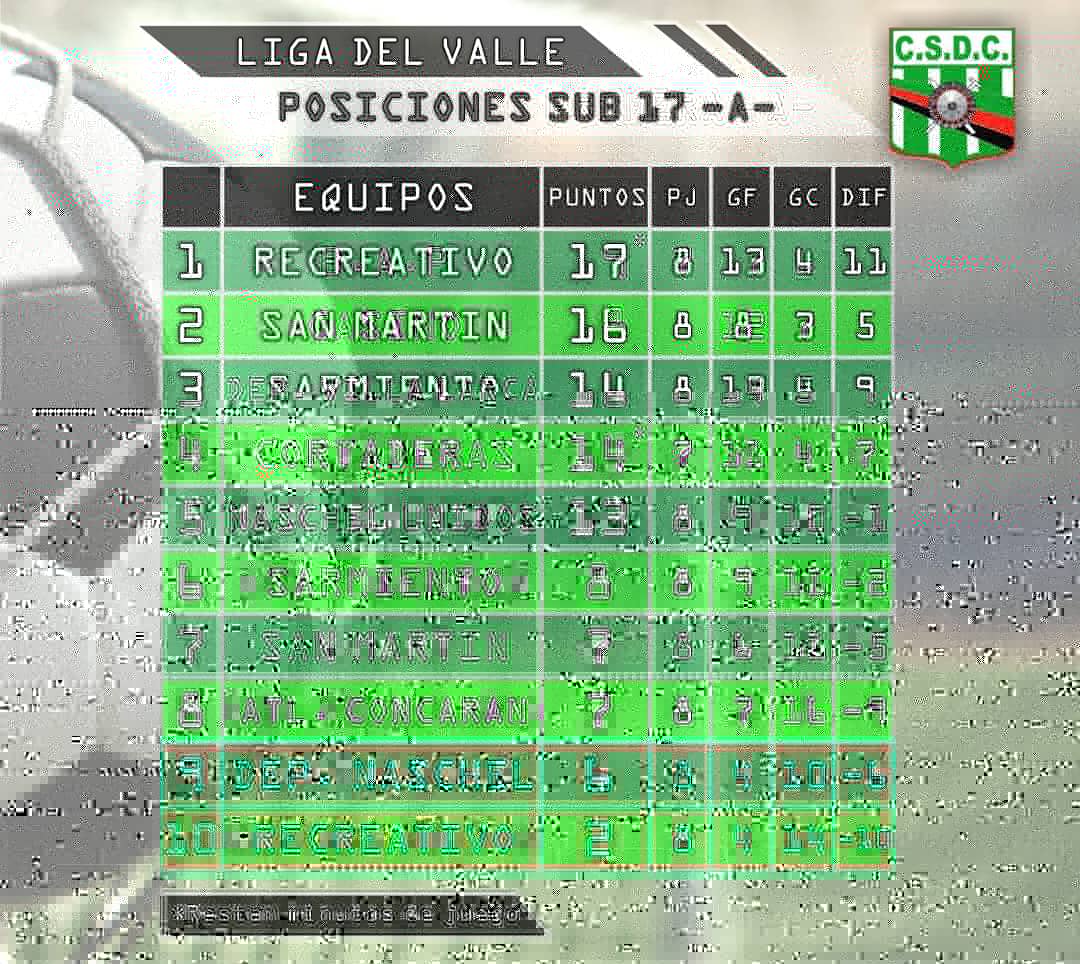 ClubCasinoSL's tweet photo. ¡Seguumos peleando!

El dia domingo, el verde visito a Deportivo Villa Larca en la localidad vecina.

*Asi quedaron las rablas de posiciones*

#MerloVerde #TodoVerde 
#ClubCasino #Csdc https://t.co/E2GYJWD0Pw
