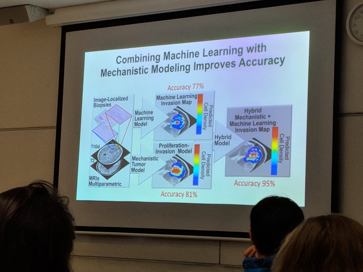 People often think of machine learning as a magic bullet, but mechanistic modelling has an important role to play too. Nice work from <a href="/gliomath/">Kristin R Swanson, PhD</a> demonstrating that together they're more powerful than either method alone! #SMB2018